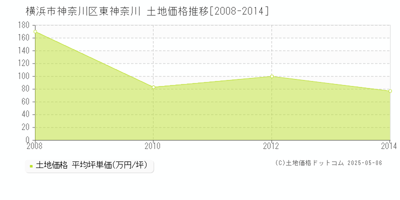 東神奈川(横浜市神奈川区)の土地価格推移グラフ(坪単価)[2008-2014年]