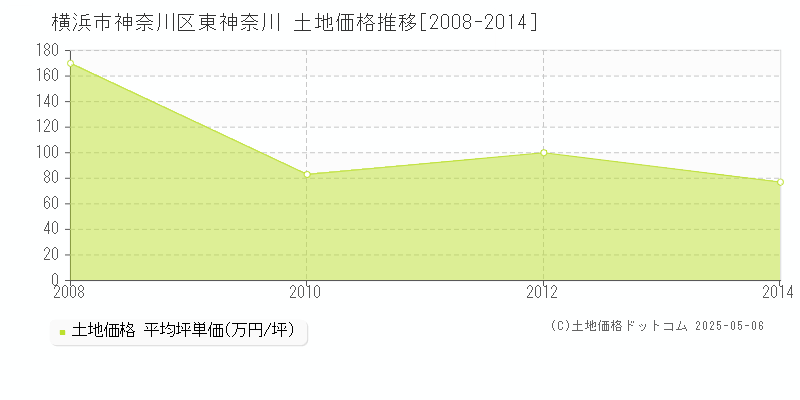 横浜市神奈川区東神奈川の土地価格推移グラフ 