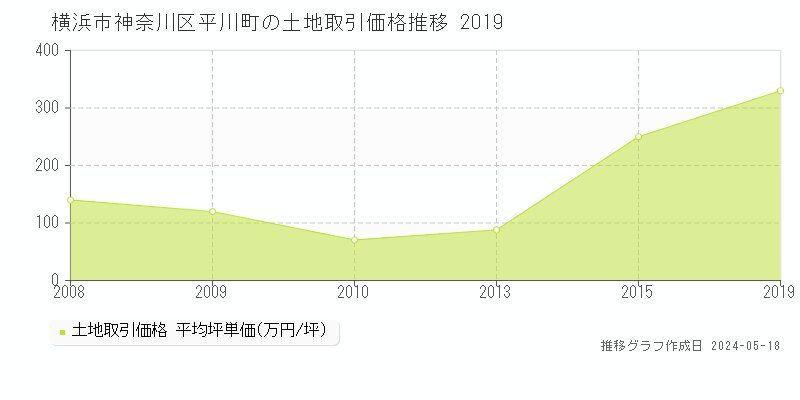 横浜市神奈川区平川町の土地価格推移グラフ 