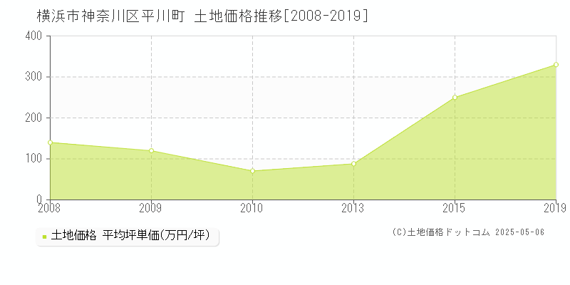 平川町(横浜市神奈川区)の土地価格推移グラフ(坪単価)[2008-2019年]
