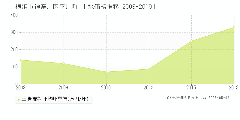 横浜市神奈川区平川町の土地価格推移グラフ 