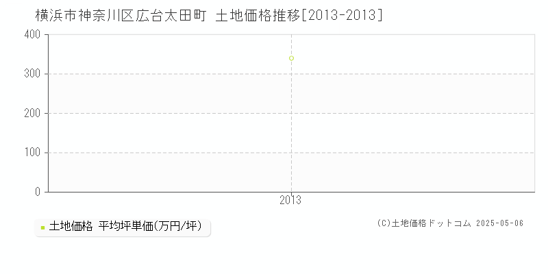 広台太田町(横浜市神奈川区)の土地価格推移グラフ(坪単価)[2013-2013年]