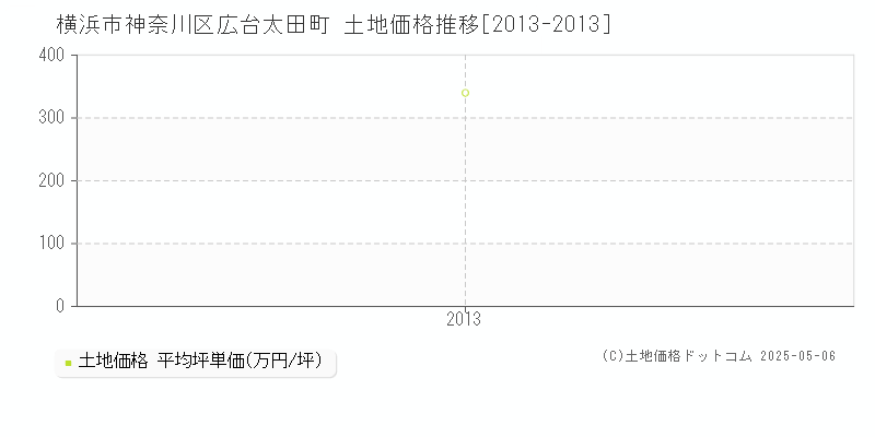 横浜市神奈川区広台太田町の土地価格推移グラフ 