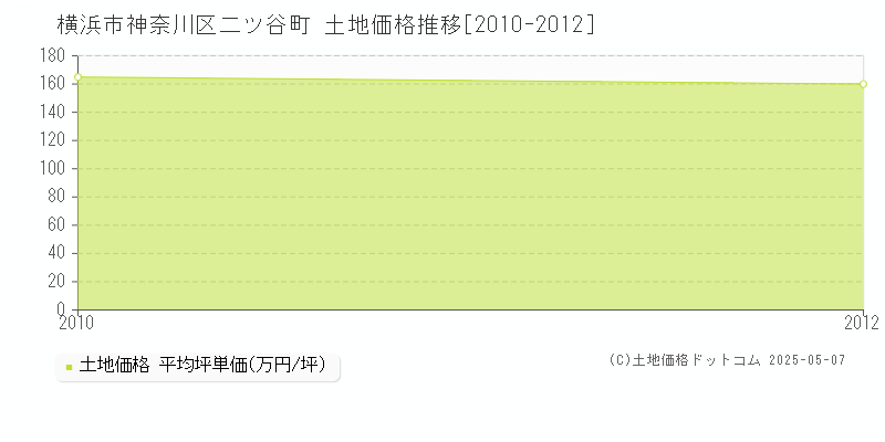 二ツ谷町(横浜市神奈川区)の土地価格推移グラフ(坪単価)[2010-2012年]
