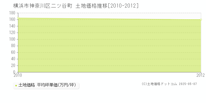 横浜市神奈川区二ツ谷町の土地価格推移グラフ 