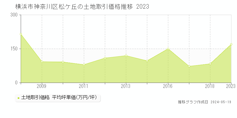 横浜市神奈川区松ケ丘の土地取引事例推移グラフ 