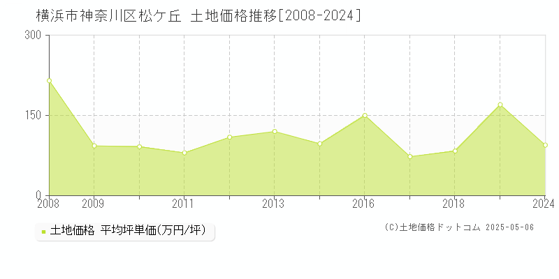 松ケ丘(横浜市神奈川区)の土地価格推移グラフ(坪単価)[2008-2024年]