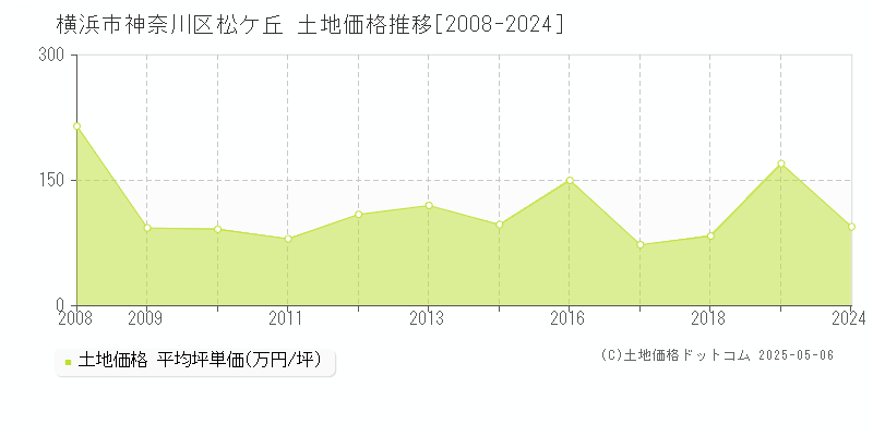 横浜市神奈川区松ケ丘の土地価格推移グラフ 