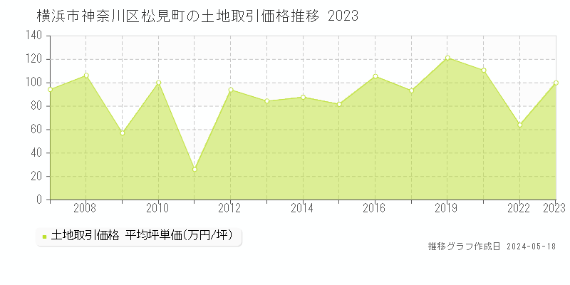 横浜市神奈川区松見町の土地価格推移グラフ 