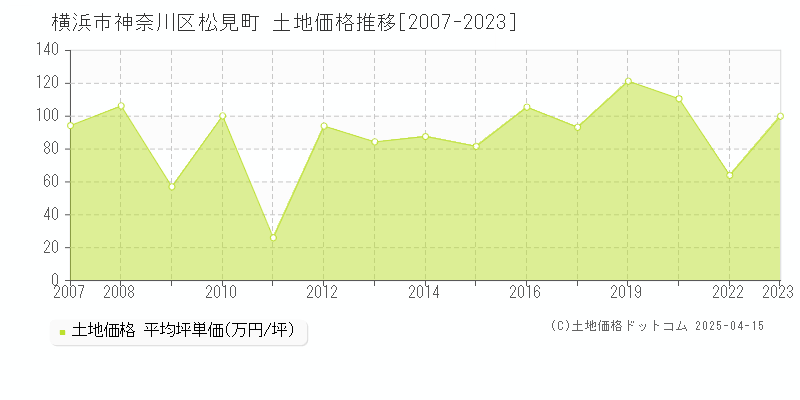 横浜市神奈川区松見町の土地価格推移グラフ 