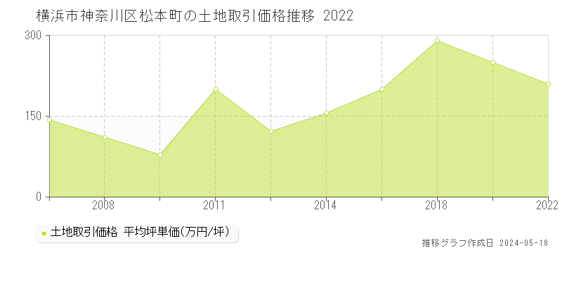 横浜市神奈川区松本町の土地価格推移グラフ 