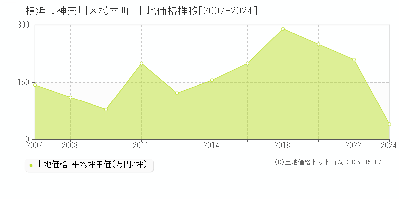 松本町(横浜市神奈川区)の土地価格推移グラフ(坪単価)[2007-2024年]