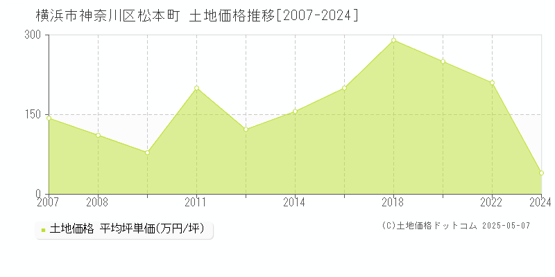 横浜市神奈川区松本町の土地価格推移グラフ 