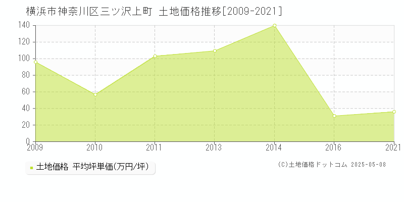 三ツ沢上町(横浜市神奈川区)の土地価格推移グラフ(坪単価)[2009-2021年]