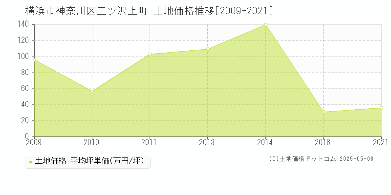 横浜市神奈川区三ツ沢上町の土地価格推移グラフ 