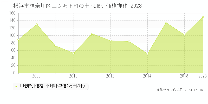 横浜市神奈川区三ツ沢下町の土地取引事例推移グラフ 