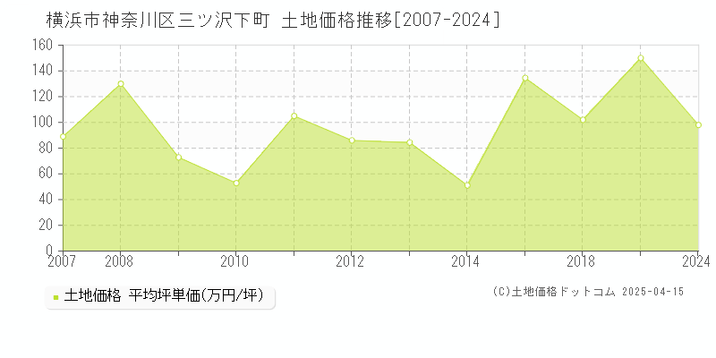 横浜市神奈川区三ツ沢下町の土地価格推移グラフ 