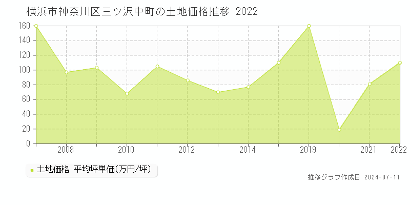 横浜市神奈川区三ツ沢中町の土地価格推移グラフ 