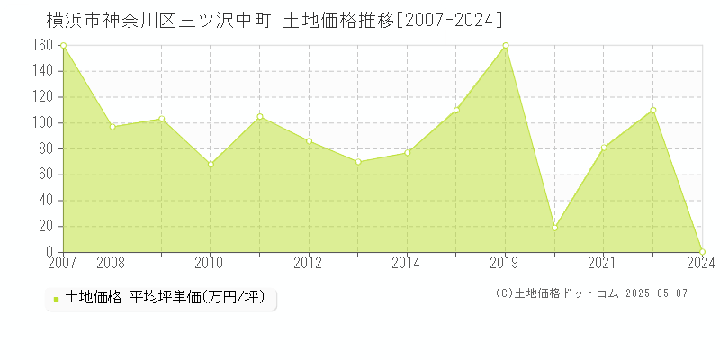 三ツ沢中町(横浜市神奈川区)の土地価格推移グラフ(坪単価)[2007-2024年]