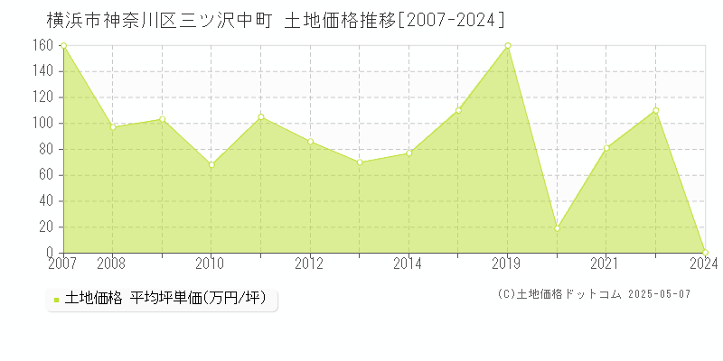 横浜市神奈川区三ツ沢中町の土地価格推移グラフ 