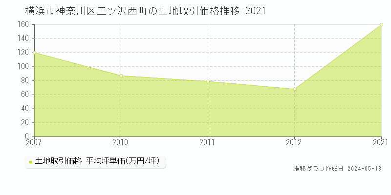 横浜市神奈川区三ツ沢西町の土地価格推移グラフ 