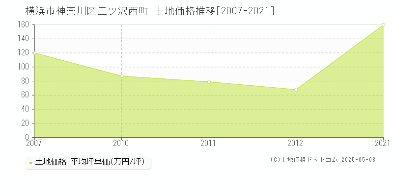 三ツ沢西町(横浜市神奈川区)の土地価格推移グラフ(坪単価)[2007-2021年]