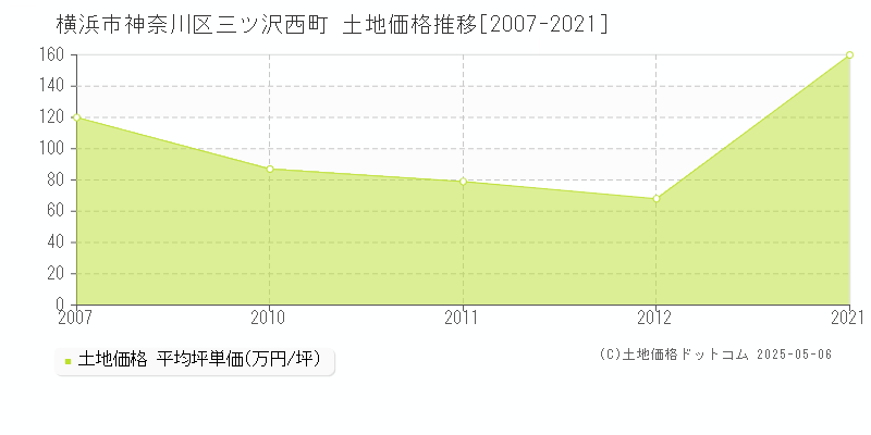 横浜市神奈川区三ツ沢西町の土地価格推移グラフ 