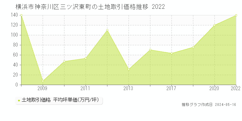 横浜市神奈川区三ツ沢東町の土地価格推移グラフ 