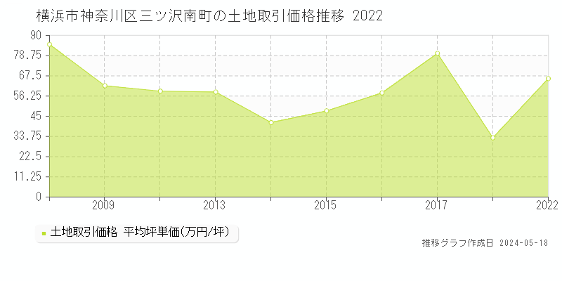 横浜市神奈川区三ツ沢南町の土地価格推移グラフ 