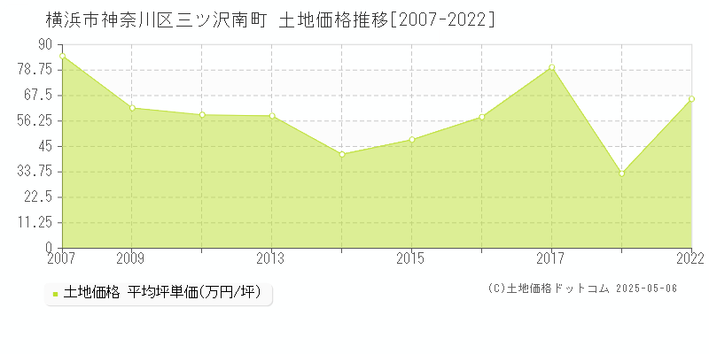 三ツ沢南町(横浜市神奈川区)の土地価格推移グラフ(坪単価)[2007-2022年]