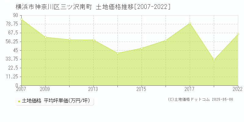 横浜市神奈川区三ツ沢南町の土地価格推移グラフ 