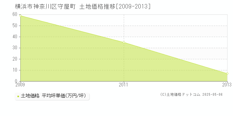 守屋町(横浜市神奈川区)の土地価格推移グラフ(坪単価)[2009-2013年]