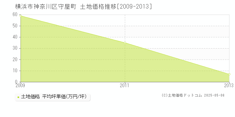 横浜市神奈川区守屋町の土地価格推移グラフ 