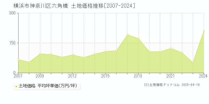 横浜市神奈川区六角橋の土地価格推移グラフ 