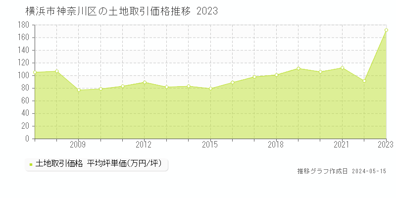 横浜市神奈川区の土地価格推移グラフ 