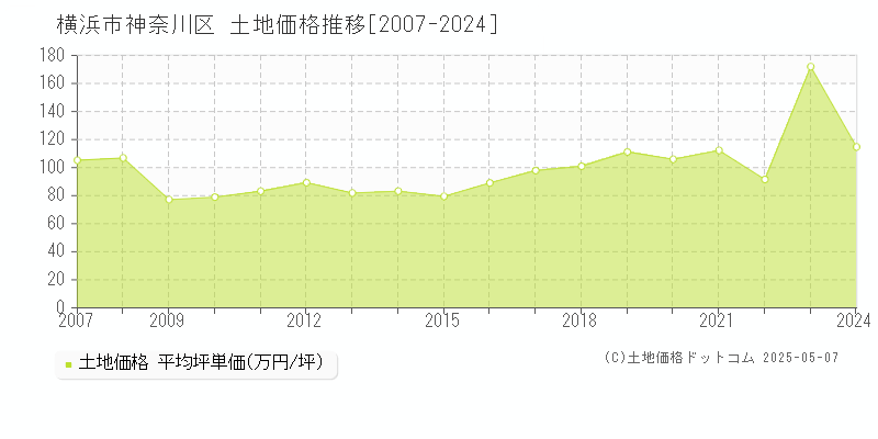 横浜市神奈川区(神奈川県)の土地価格推移グラフ(坪単価)[2007-2024年]
