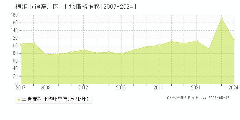 横浜市神奈川区の土地価格推移グラフ 