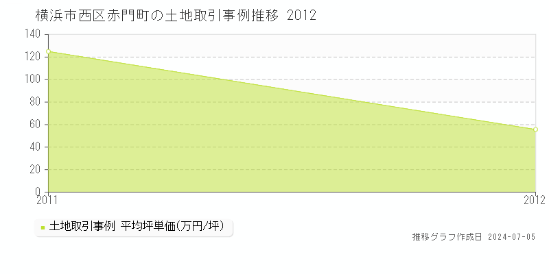 横浜市西区赤門町の土地取引事例推移グラフ 