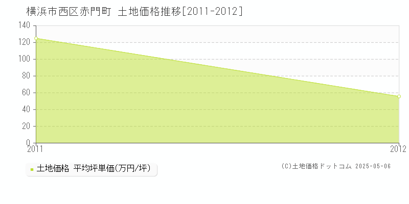 赤門町(横浜市西区)の土地価格推移グラフ(坪単価)[2011-2012年]
