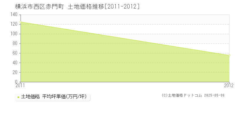 横浜市西区赤門町の土地価格推移グラフ 