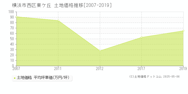 東ケ丘(横浜市西区)の土地価格推移グラフ(坪単価)[2007-2019年]