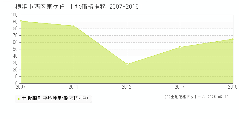 横浜市西区東ケ丘の土地価格推移グラフ 