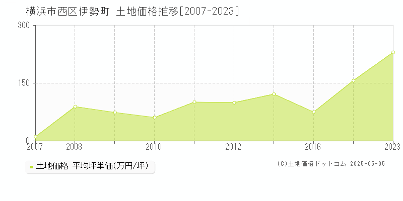 伊勢町(横浜市西区)の土地価格推移グラフ(坪単価)[2007-2023年]