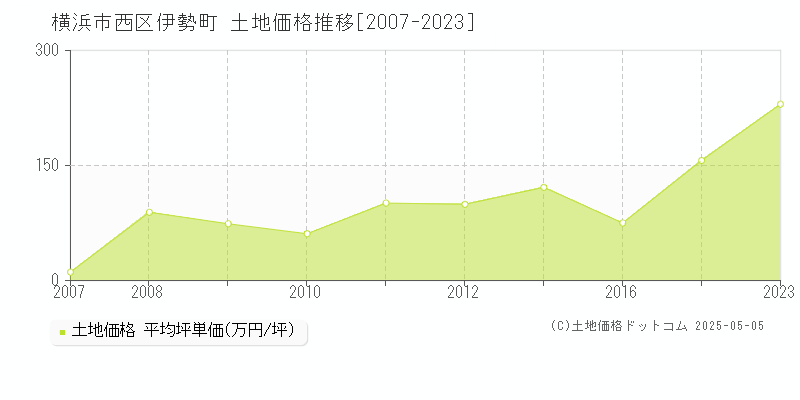 横浜市西区伊勢町の土地価格推移グラフ 