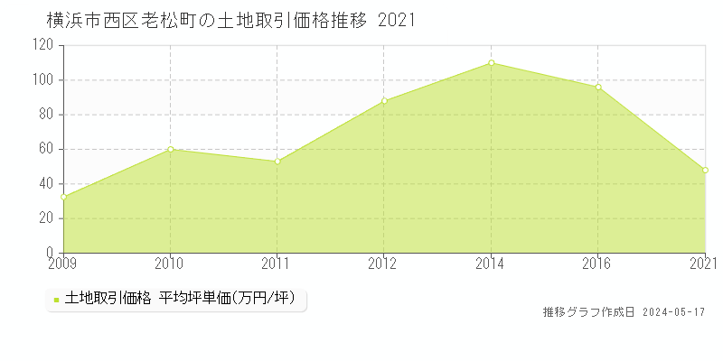横浜市西区老松町の土地価格推移グラフ 