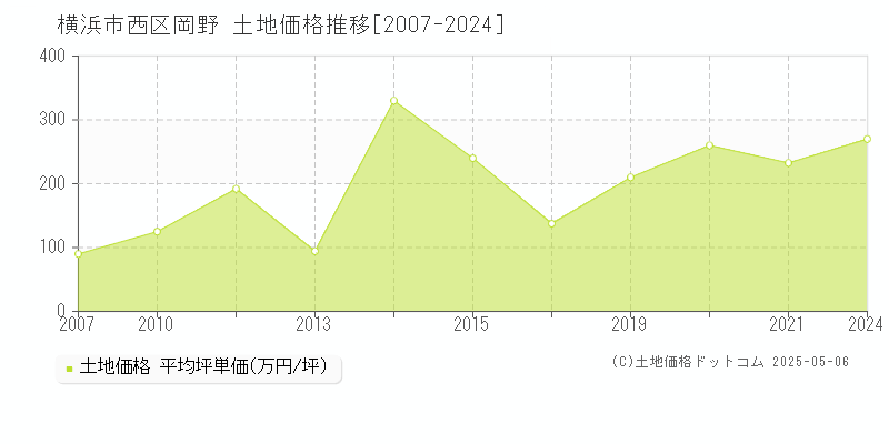 岡野(横浜市西区)の土地価格推移グラフ(坪単価)[2007-2024年]