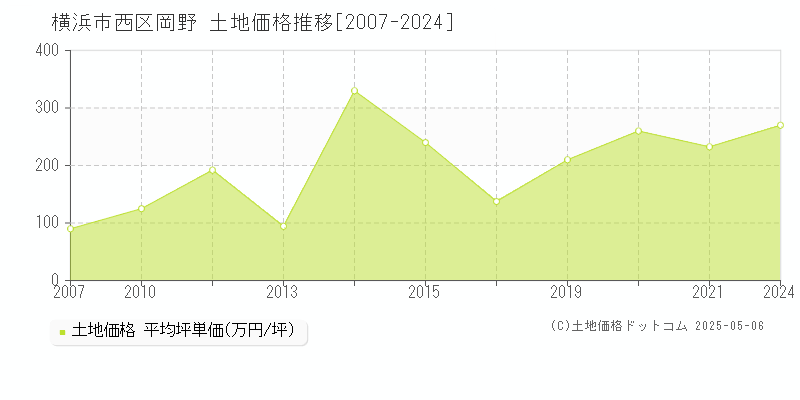 横浜市西区岡野の土地価格推移グラフ 