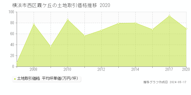 横浜市西区霞ケ丘の土地価格推移グラフ 