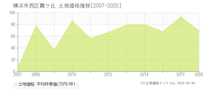 霞ケ丘(横浜市西区)の土地価格推移グラフ(坪単価)[2007-2020年]