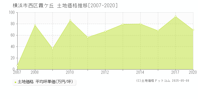 横浜市西区霞ケ丘の土地価格推移グラフ 